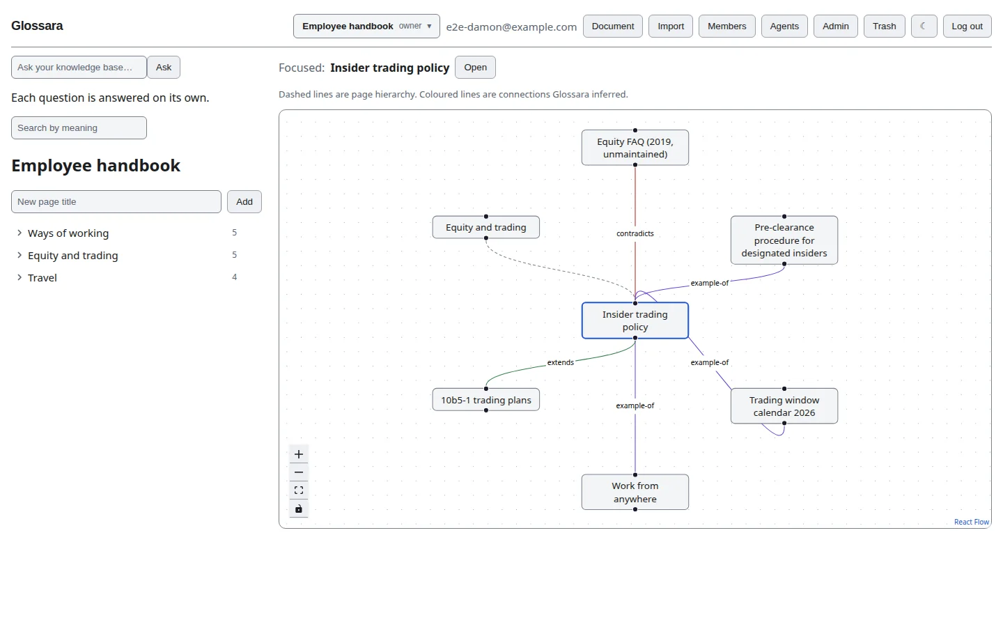 The Glossara web app: a page tree on the left for an employee handbook space, and the graph view on the right focused on the insider trading policy, with typed links to five related pages.